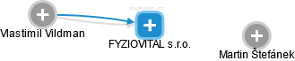 FYZIOVITAL s.r.o. - obrázek vizuálního zobrazení vztahů obchodního rejstříku