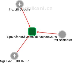 Společenství vlastníků Zacpalova 29 - obrázek vizuálního zobrazení vztahů obchodního rejstříku