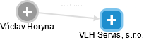 VLH Servis, s.r.o. - obrázek vizuálního zobrazení vztahů obchodního rejstříku