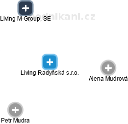 Living Radyňská s.r.o. - obrázek vizuálního zobrazení vztahů obchodního rejstříku