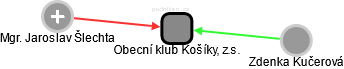 Obecní klub Košíky, z.s. - obrázek vizuálního zobrazení vztahů obchodního rejstříku