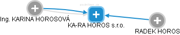 KA-RA HOROS s.r.o. - obrázek vizuálního zobrazení vztahů obchodního rejstříku