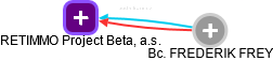 RETIMMO Project Beta, a.s. - obrázek vizuálního zobrazení vztahů obchodního rejstříku