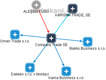 Company Trade SE - obrázek vizuálního zobrazení vztahů obchodního rejstříku