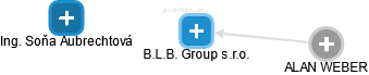 B.L.B. Group s.r.o. - obrázek vizuálního zobrazení vztahů obchodního rejstříku