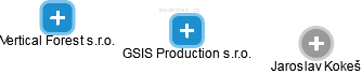 GSIS Production s.r.o. - obrázek vizuálního zobrazení vztahů obchodního rejstříku