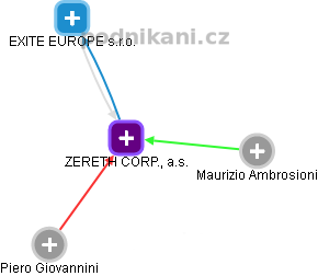 ZERETH CORP., a.s. - obrázek vizuálního zobrazení vztahů obchodního rejstříku