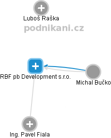 RBF pb Development s.r.o. - obrázek vizuálního zobrazení vztahů obchodního rejstříku