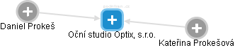 Oční studio Optix, s.r.o. - obrázek vizuálního zobrazení vztahů obchodního rejstříku