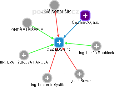 ČEZ LDS s.r.o. - obrázek vizuálního zobrazení vztahů obchodního rejstříku