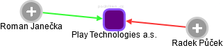 Play Technologies a.s. - obrázek vizuálního zobrazení vztahů obchodního rejstříku