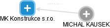 MK Konstrukce s.r.o. - obrázek vizuálního zobrazení vztahů obchodního rejstříku