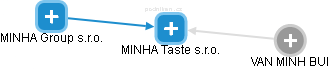 MINHA Taste s.r.o. - obrázek vizuálního zobrazení vztahů obchodního rejstříku
