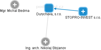 Durychova, s.r.o. - obrázek vizuálního zobrazení vztahů obchodního rejstříku