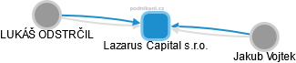 Lazarus Capital s.r.o. - obrázek vizuálního zobrazení vztahů obchodního rejstříku