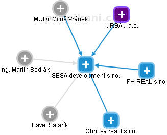 SESA development s.r.o. - obrázek vizuálního zobrazení vztahů obchodního rejstříku