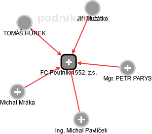 FC Poutník 1552, z.s. - obrázek vizuálního zobrazení vztahů obchodního rejstříku