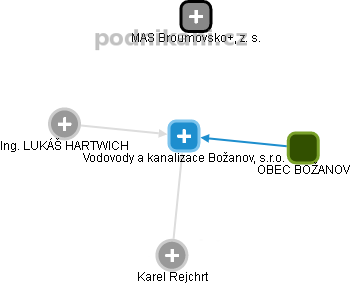 Vodovody a kanalizace Božanov, s.r.o. - obrázek vizuálního zobrazení vztahů obchodního rejstříku
