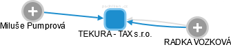 TEKURA - TAX s.r.o. - obrázek vizuálního zobrazení vztahů obchodního rejstříku