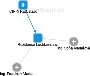 Rezidence Lochkov s.r.o. - obrázek vizuálního zobrazení vztahů obchodního rejstříku