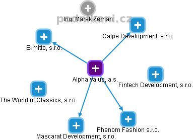 Alpha Value, a.s. - obrázek vizuálního zobrazení vztahů obchodního rejstříku