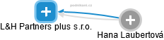 L&H Partners plus s.r.o. - obrázek vizuálního zobrazení vztahů obchodního rejstříku