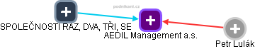 AEDIL Management a.s. - obrázek vizuálního zobrazení vztahů obchodního rejstříku