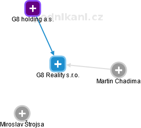 G8 Reality s.r.o. - obrázek vizuálního zobrazení vztahů obchodního rejstříku