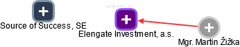 Elengate Investment, a.s. - obrázek vizuálního zobrazení vztahů obchodního rejstříku