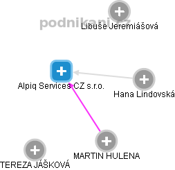 Alpiq Services CZ s.r.o. - obrázek vizuálního zobrazení vztahů obchodního rejstříku