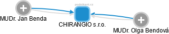 CHIRANGIO s.r.o. - obrázek vizuálního zobrazení vztahů obchodního rejstříku