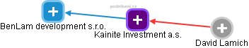 Kainite Investment a.s. - obrázek vizuálního zobrazení vztahů obchodního rejstříku