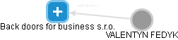 Back doors for business s.r.o. - obrázek vizuálního zobrazení vztahů obchodního rejstříku
