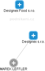 Designex s.r.o. - obrázek vizuálního zobrazení vztahů obchodního rejstříku