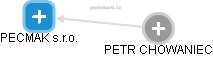 PECMAK s.r.o. - obrázek vizuálního zobrazení vztahů obchodního rejstříku