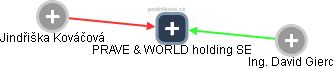 PRAVE & WORLD holding SE - obrázek vizuálního zobrazení vztahů obchodního rejstříku