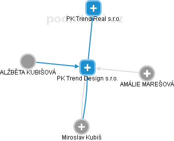 PK Trend Design s.r.o. - obrázek vizuálního zobrazení vztahů obchodního rejstříku