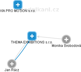 THEMA: EXHIBITIONS s.r.o. - obrázek vizuálního zobrazení vztahů obchodního rejstříku