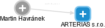 ARTERIAS s.r.o. - obrázek vizuálního zobrazení vztahů obchodního rejstříku
