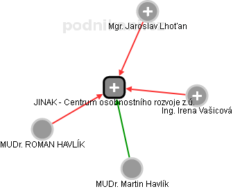 JINAK - Centrum osobnostního rozvoje z.ú. - obrázek vizuálního zobrazení vztahů obchodního rejstříku