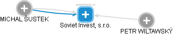 Soviet Invest, s.r.o. - obrázek vizuálního zobrazení vztahů obchodního rejstříku
