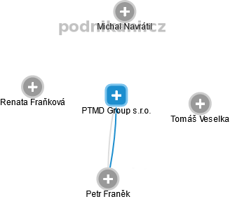 PTMD Group s.r.o. - obrázek vizuálního zobrazení vztahů obchodního rejstříku