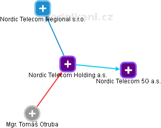 Nordic Telecom Holding a.s. - obrázek vizuálního zobrazení vztahů obchodního rejstříku