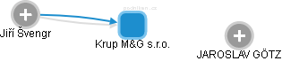 Krup M&G s.r.o. - obrázek vizuálního zobrazení vztahů obchodního rejstříku
