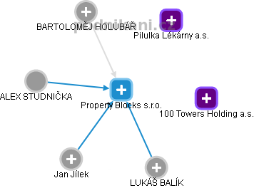 Property Blocks s.r.o. - obrázek vizuálního zobrazení vztahů obchodního rejstříku
