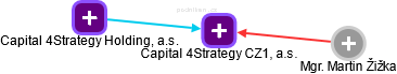 Capital 4Strategy CZ1, a.s. - obrázek vizuálního zobrazení vztahů obchodního rejstříku