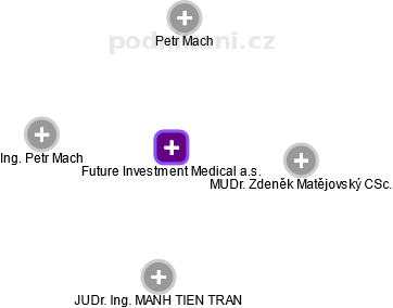 Future Investment Medical a.s. - obrázek vizuálního zobrazení vztahů obchodního rejstříku