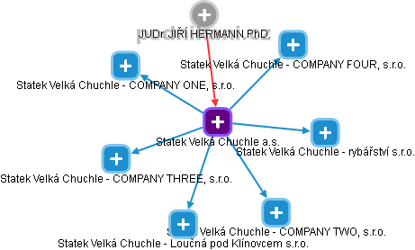 Statek Velká Chuchle a.s. - obrázek vizuálního zobrazení vztahů obchodního rejstříku