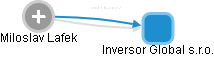 Inversor Global s.r.o. - obrázek vizuálního zobrazení vztahů obchodního rejstříku