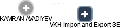 VKH Import and Export SE - obrázek vizuálního zobrazení vztahů obchodního rejstříku